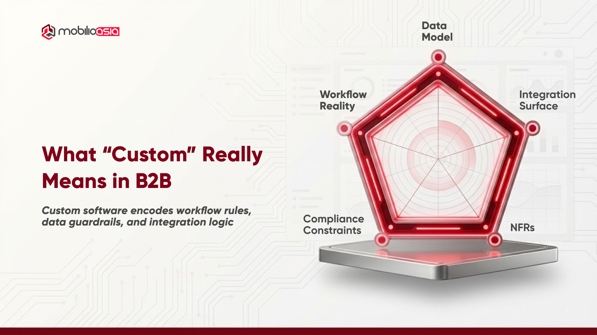 “What ‘Custom’ Really Means in B2B” with a radar chart showing workflow reality, data model, integrations, NFRs, and compliance.