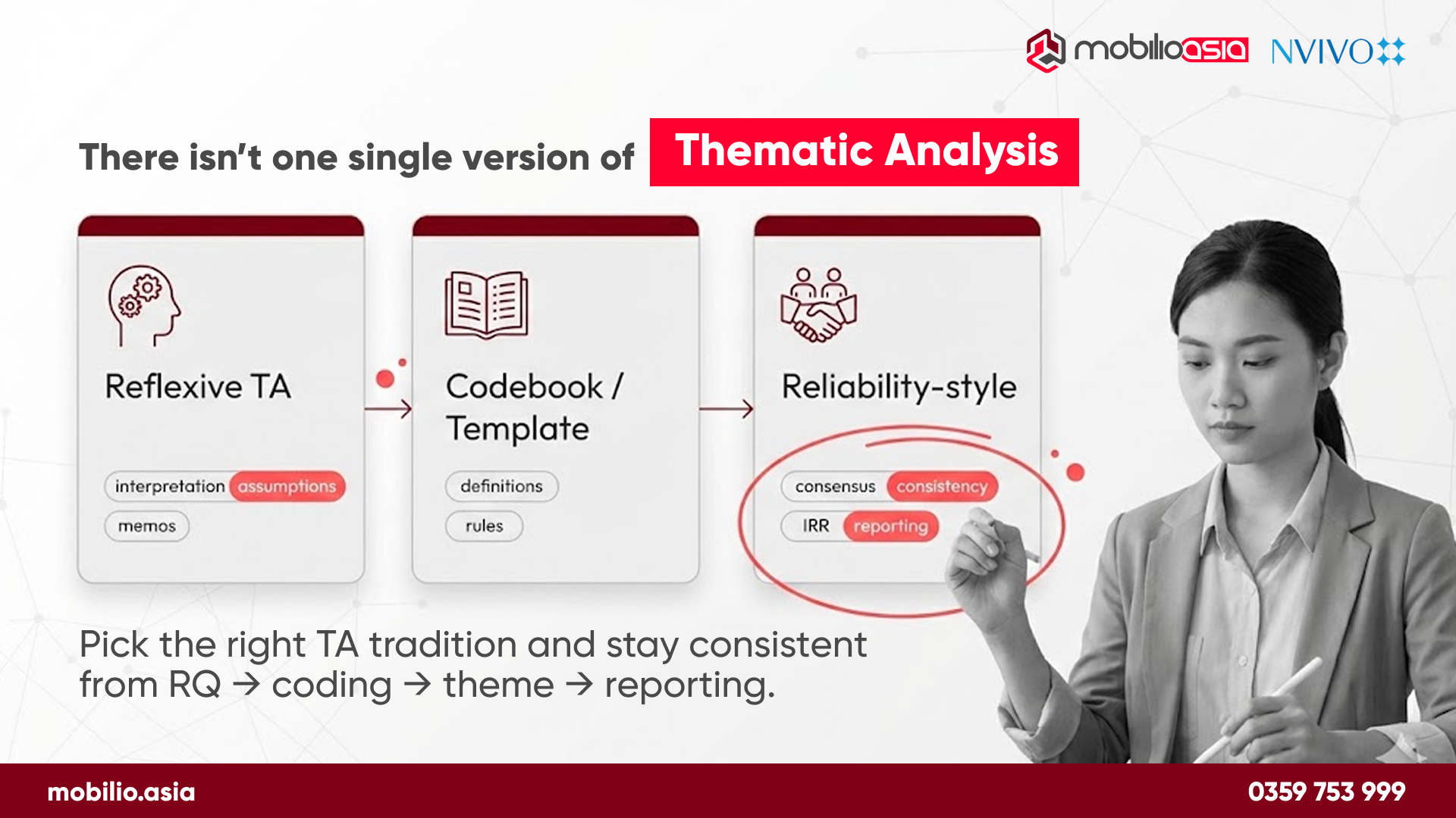 “There isn’t one single version of Thematic Analysis,” showing three approaches: Reflexive TA, Codebook/Template, and Reliability-style; emphasizes consistency from RQ → coding → themes → reporting (MobilioAsia x NVivo).