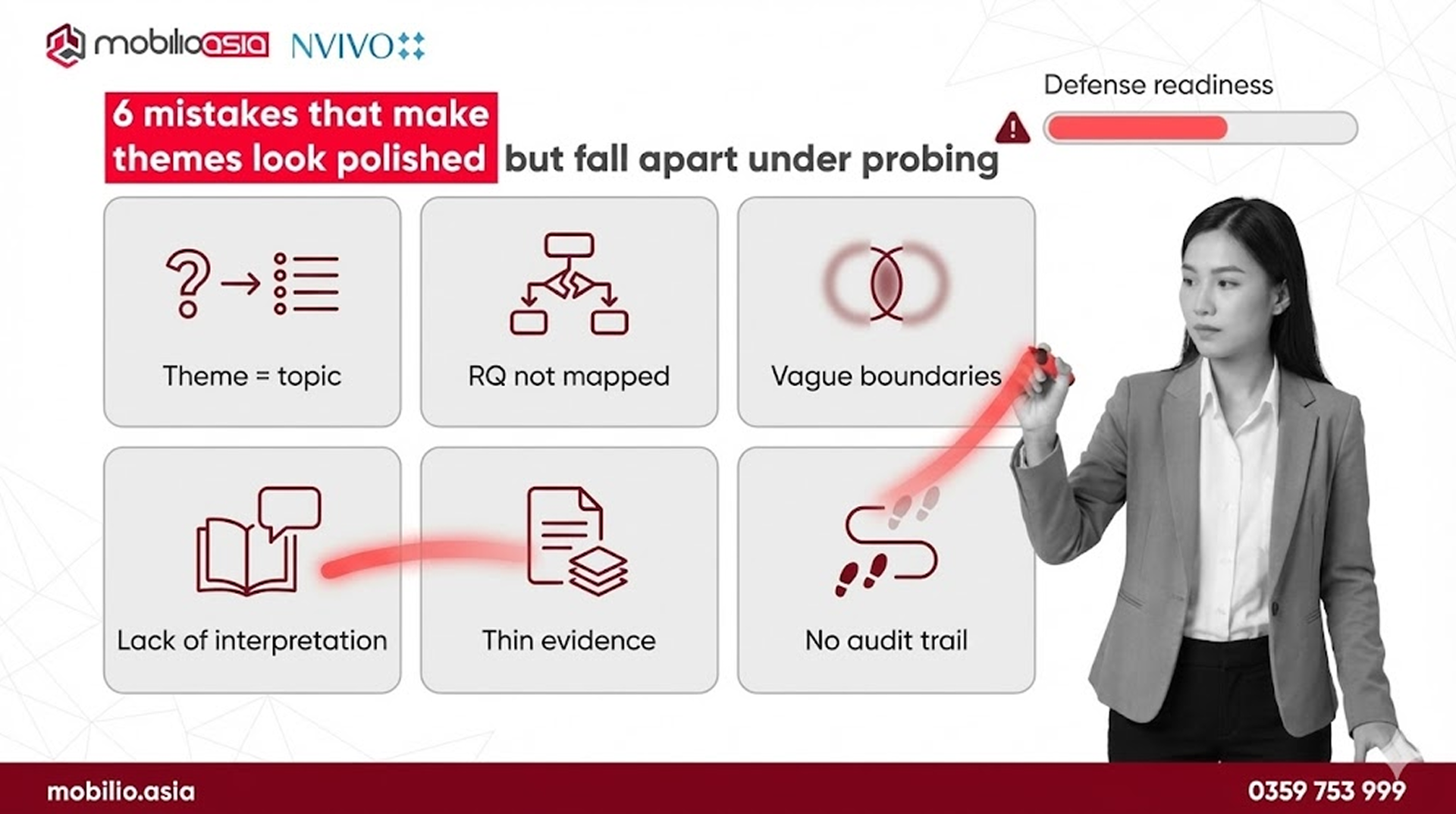 6 mistakes that make a theme look good but fail under deep questions,” including: theme = topic, not mapped to RQ, unclear boundaries, weak interpretation, thin evidence, no audit trail; includes a defense readiness bar (MobilioAsia x NVivo).