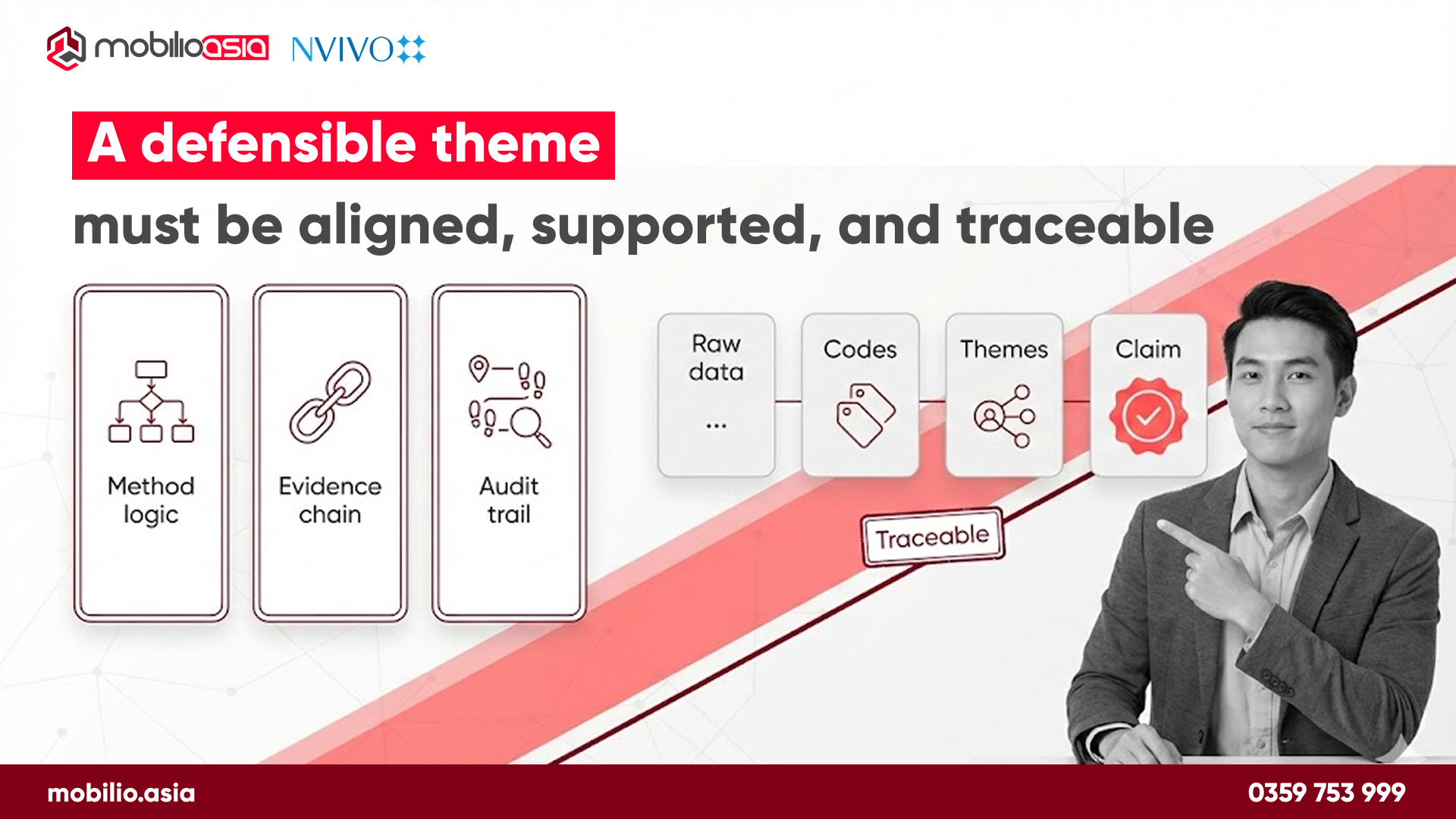 A defensible theme must be aligned, supported, and traceable,” showing three pillars (Method logic, Evidence chain, Audit trail) and a pipeline Raw data → Codes → Themes → Claim (MobilioAsia x NVivo)