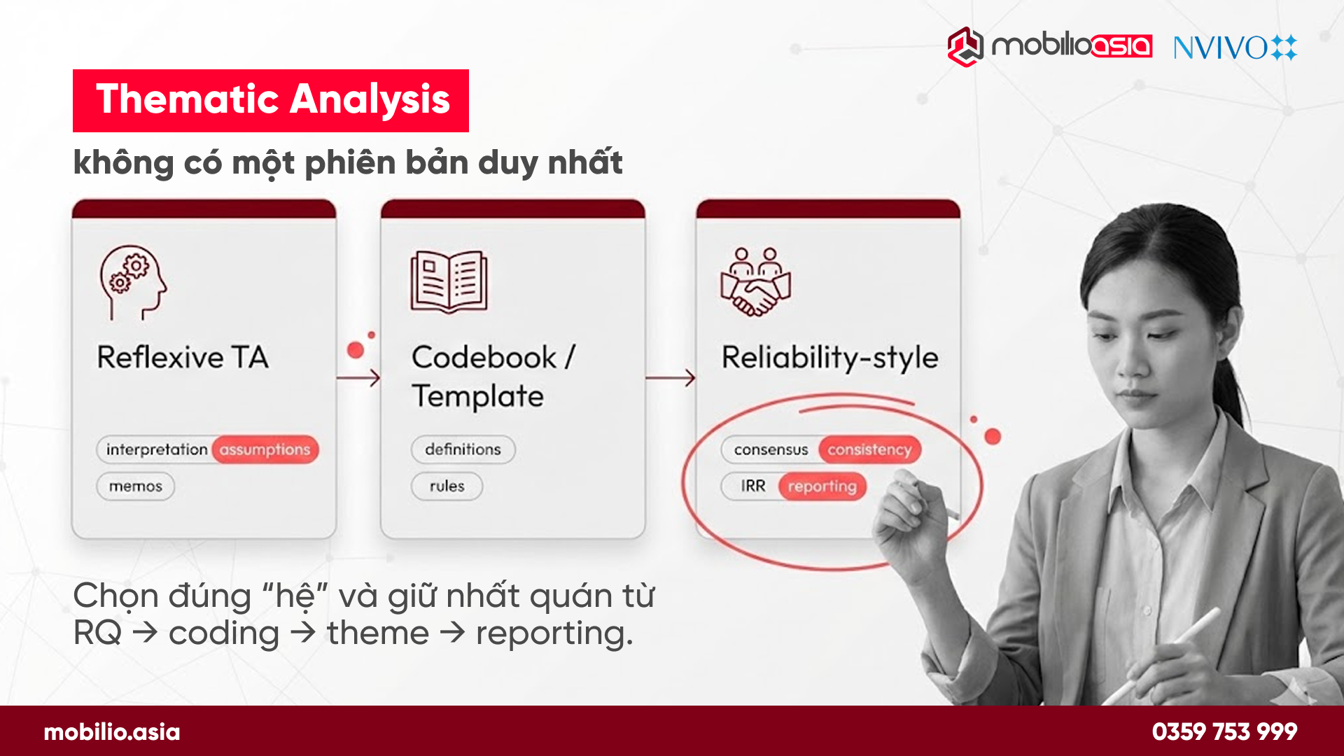 “Thematic Analysis không có một phiên bản duy nhất”, minh hoạ 3 “hệ” gồm Reflexive TA, Codebook/Template, Reliability-style và nhắc giữ nhất quán từ RQ → coding → theme → reporting (MobilioAsia x NVivo).