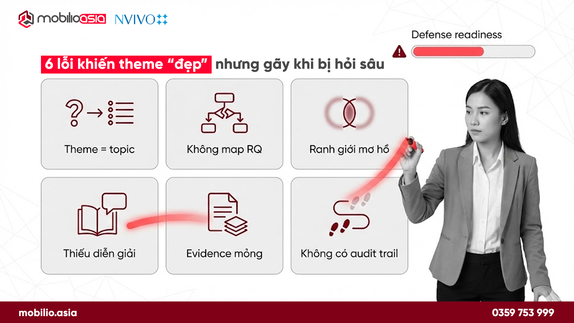 6 lỗi khiến theme ‘đẹp’ nhưng gãy khi bị hỏi sâu”, liệt kê: Theme=topic, không map RQ, ranh giới mơ hồ, thiếu diễn giải, evidence mỏng, không có audit trail; kèm thước đo defense readiness (MobilioAsia x NVivo).