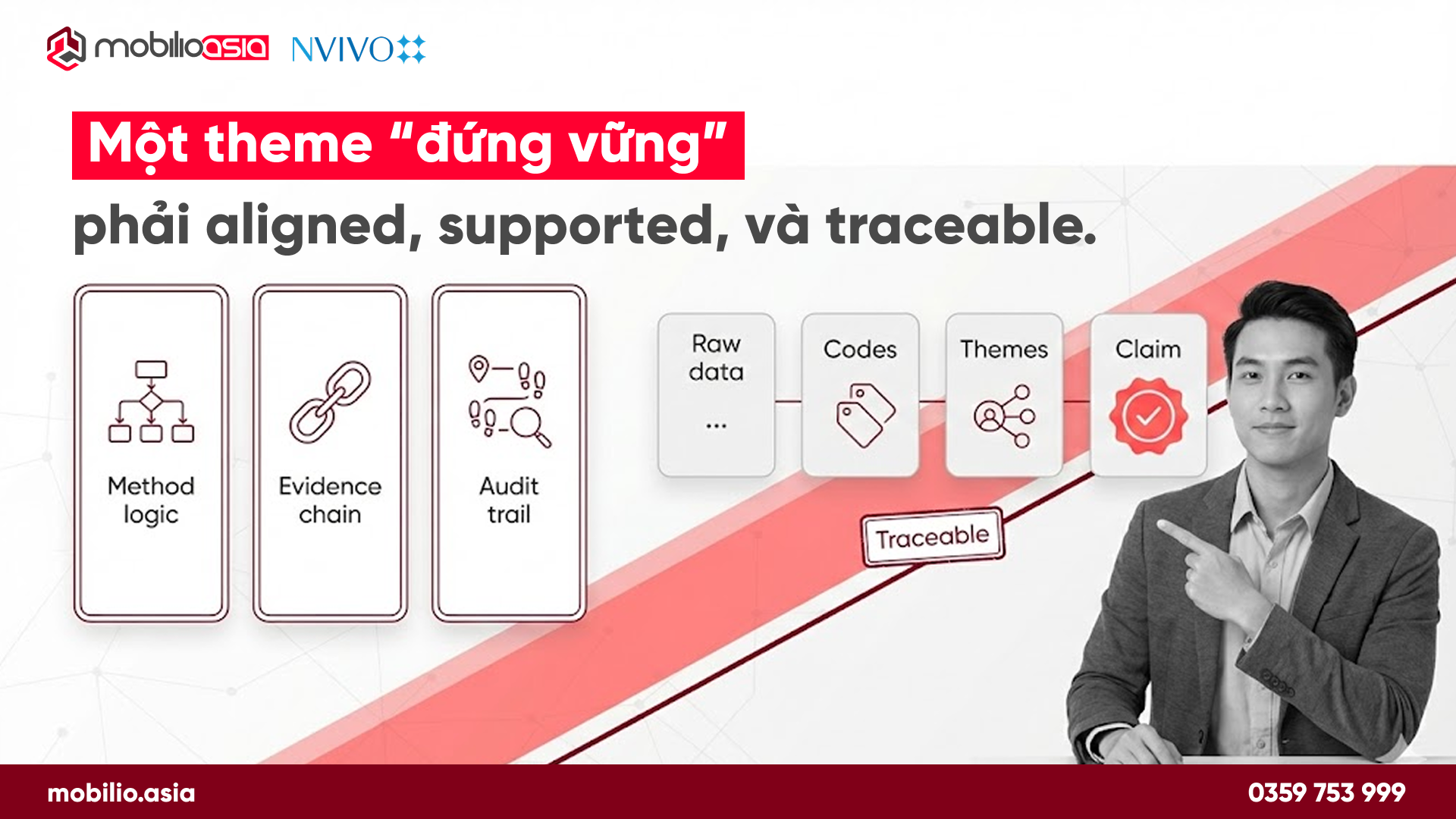 “Một theme ‘đứng vững’ phải aligned, supported, và traceable”, minh hoạ 3 trụ Method logic – Evidence chain – Audit trail và chuỗi Raw data → Codes → Themes → Claim (MobilioAsia x NVivo).