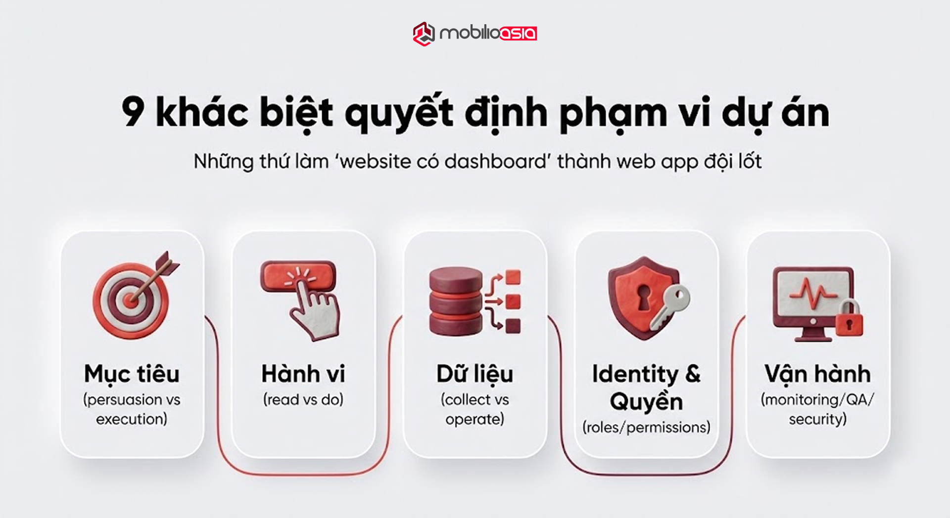 Website vs Web Application: các khác biệt quyết định phạm vi dự án như mục tiêu, hành vi người dùng, dữ liệu, identity & quyền và vận hành (QA/security).