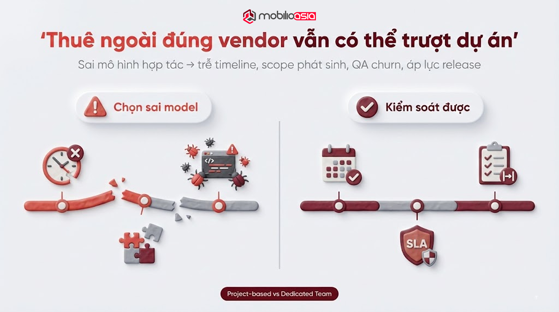Minh hoạ Application Development Outsource: chọn sai engagement model gây trễ timeline, scope phát sinh, QA churn; chọn đúng giúp kiểm soát release.