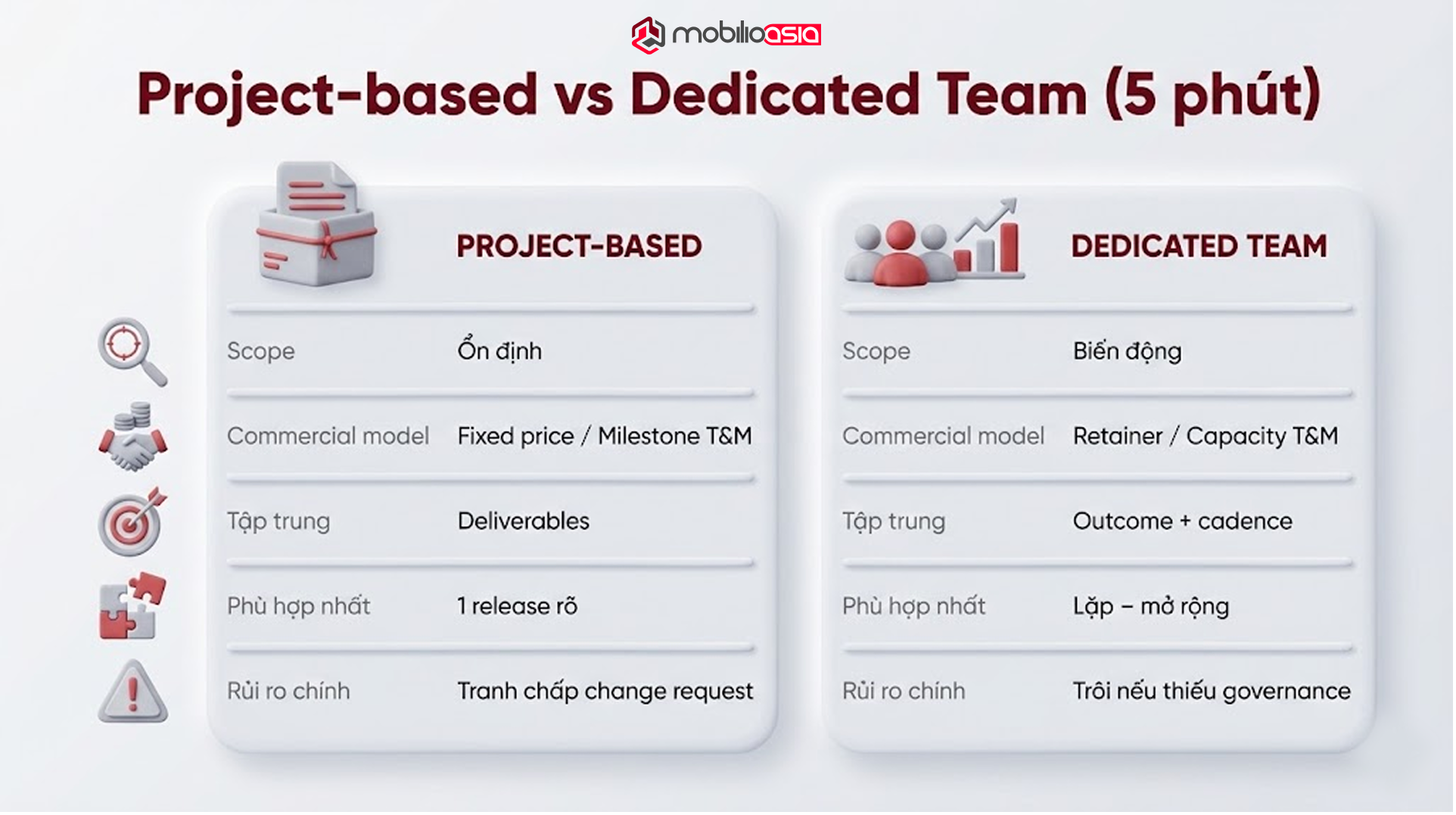 Bảng so sánh Application Development Outsource: project-based vs dedicated team theo scope, commercial model, focus, best fit và rủi ro chính.