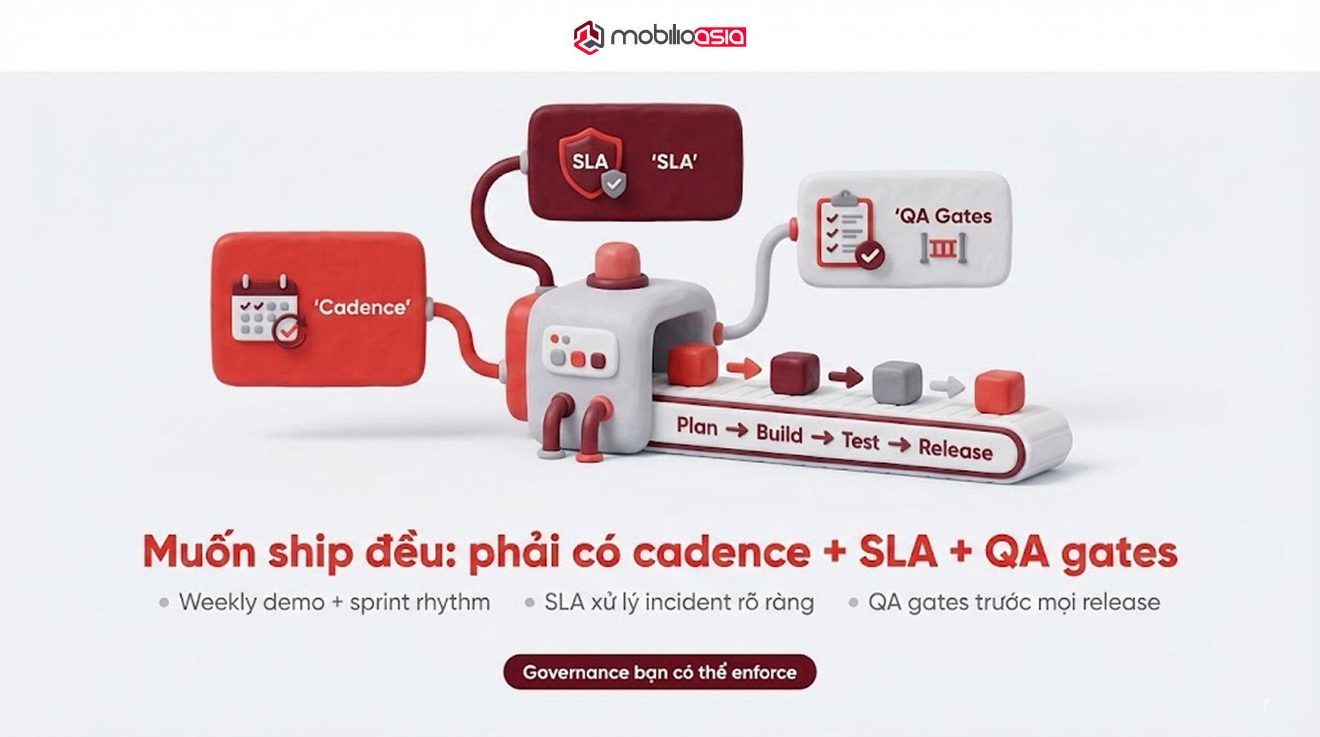 Minh hoạ dây chuyền delivery trong Application Development Outsource: cadence, SLA và QA gates nối với quy trình plan-build-test-release.