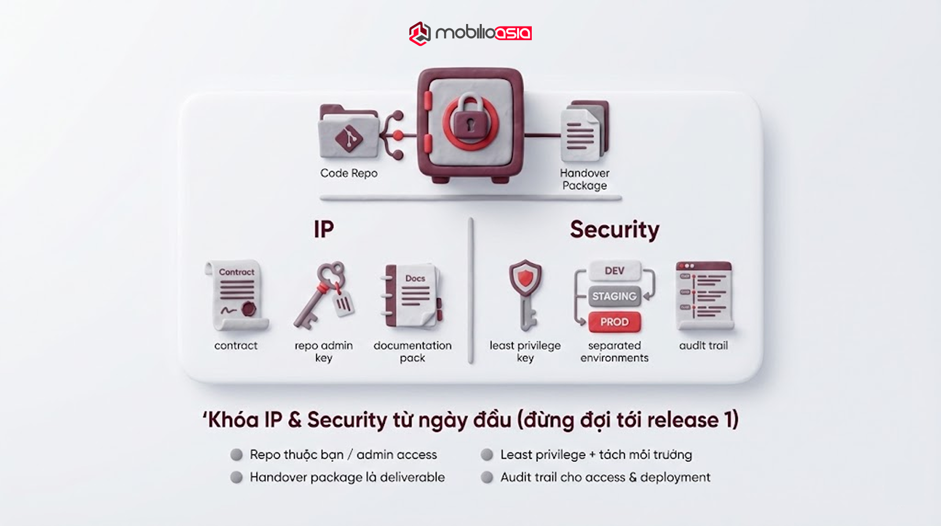 Checklist IP & Security cho Application Development Outsource: code repo, handover package, admin key, least privilege, tách môi trường dev-staging-prod, audit trail.