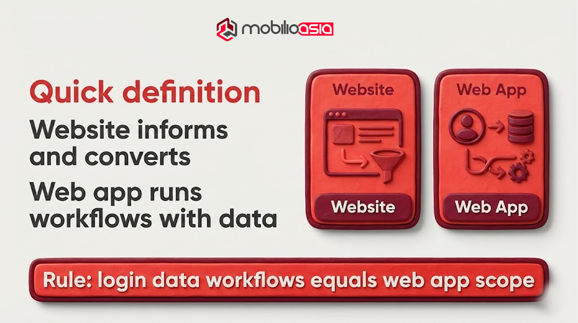 Website vs web application quick definition banner comparing website informs and converts vs web app runs workflows with data plus rule login data workflows equals web app scope