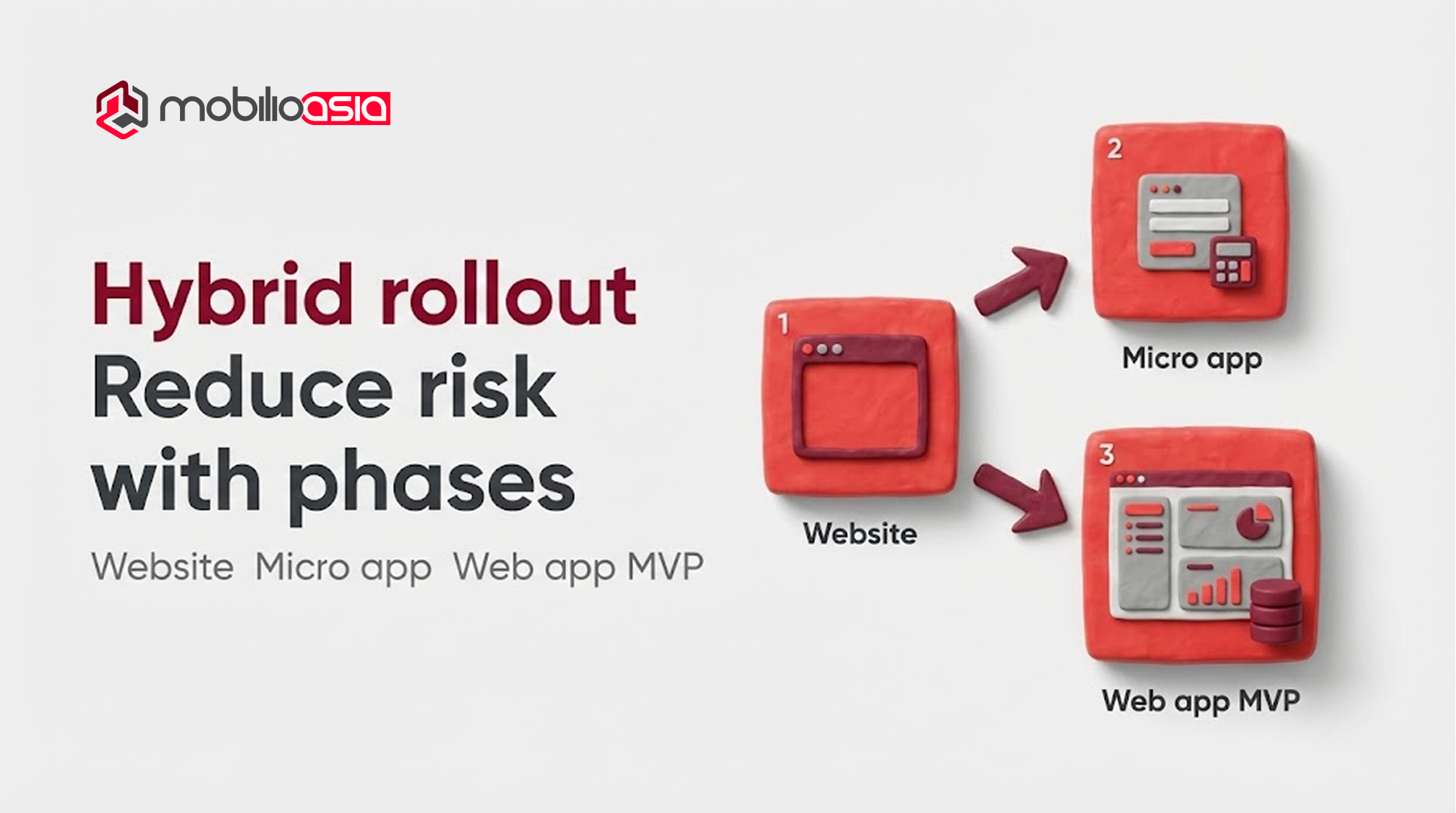 Website vs web application hybrid rollout banner showing phased delivery from website to micro app to web app MVP to reduce risk