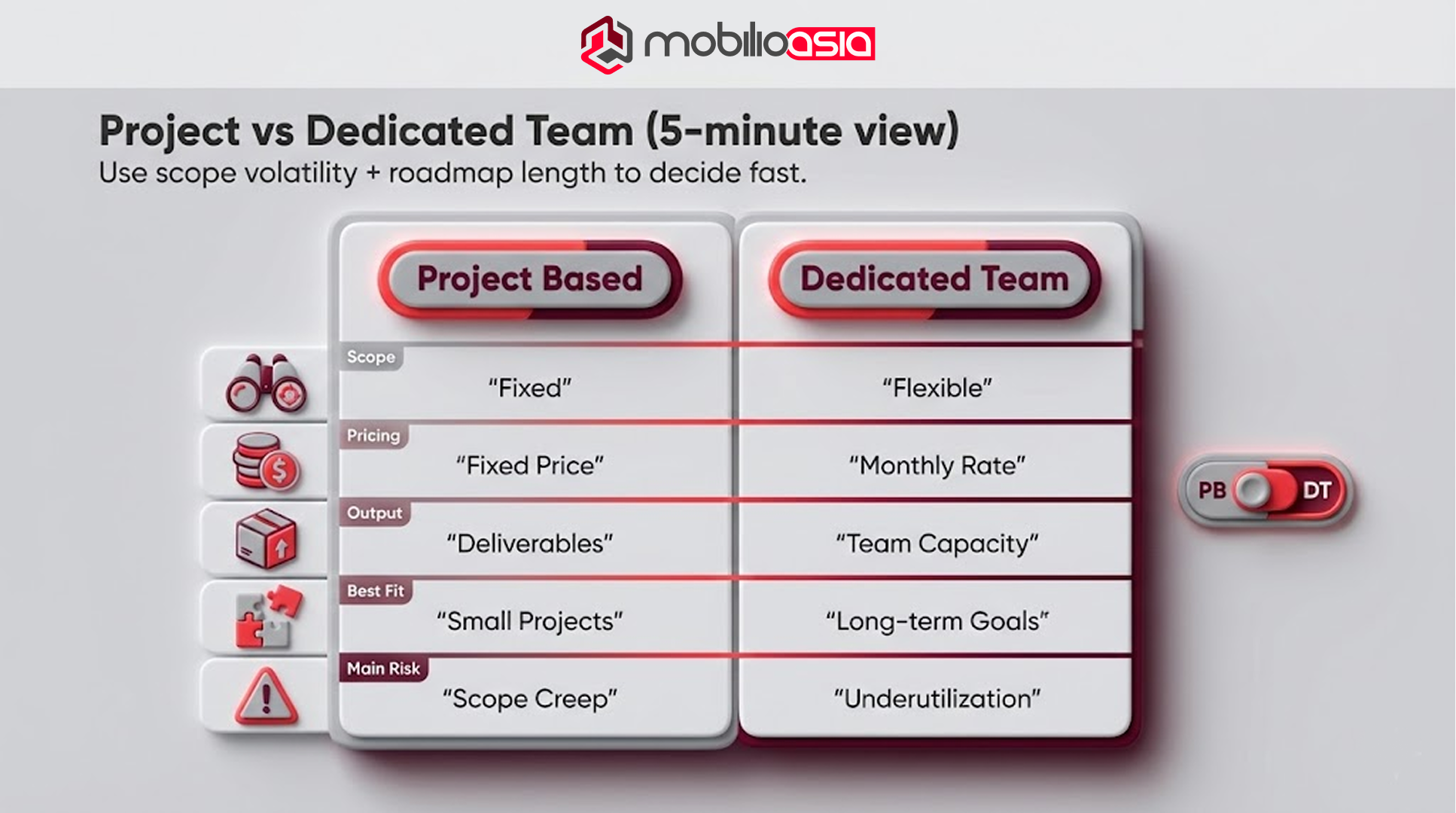 Side-by-side comparison table of project-based vs dedicated team across scope, pricing, output, best fit, and risk for website vs web application decisions.