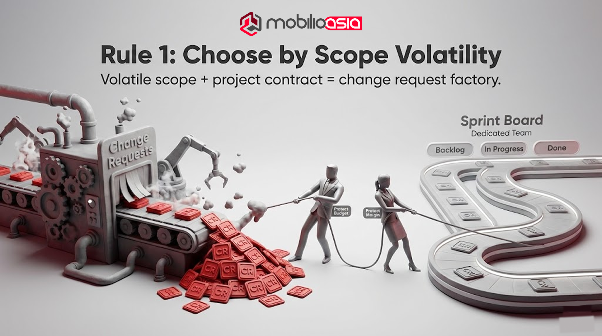 D illustration of a “change request factory” caused by volatile scope, highlighting the right outsourcing choice for website vs web application.