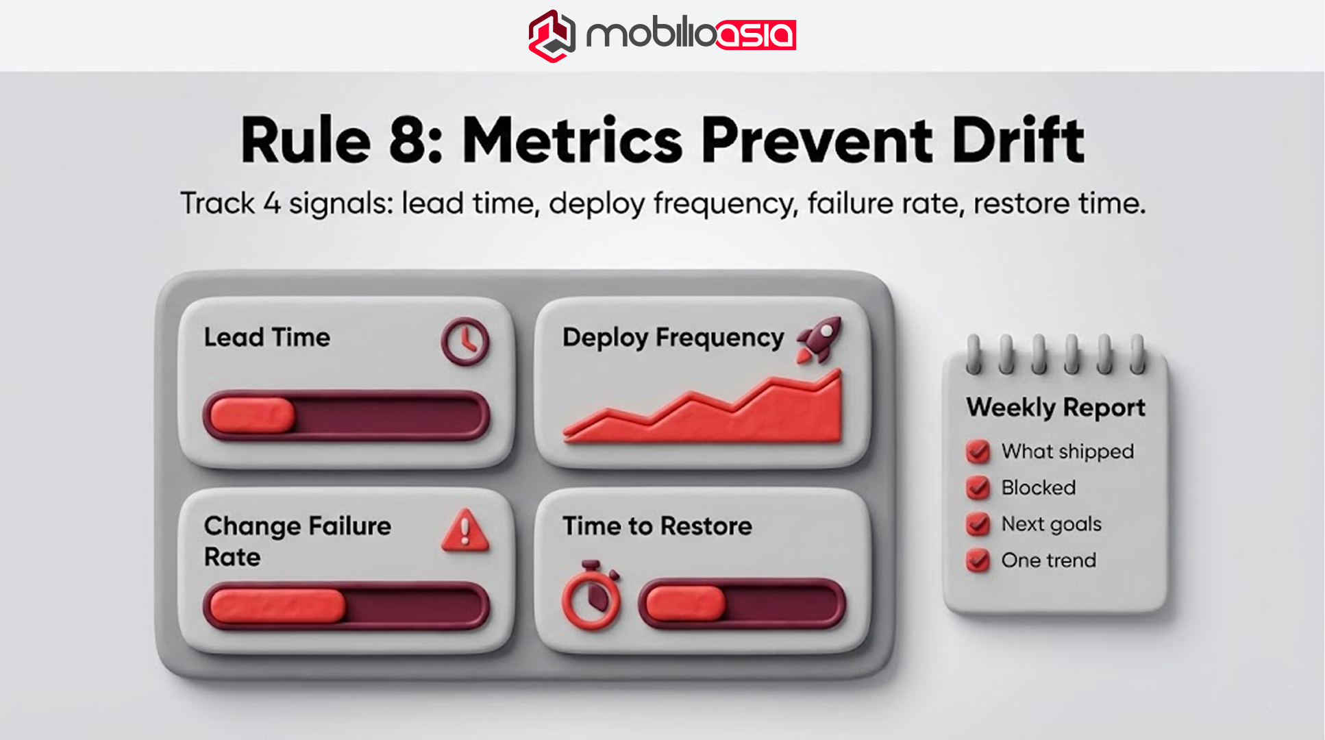 3D dashboard tracking lead time, deploy frequency, change failure rate, and time to restore, plus a weekly report for website vs web application delivery.