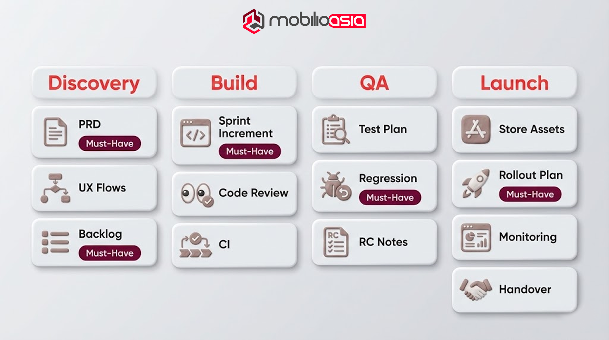 Deliverables checklist across discovery, build, QA, and launch—useful when deciding website vs web application and defining must-have outputs.