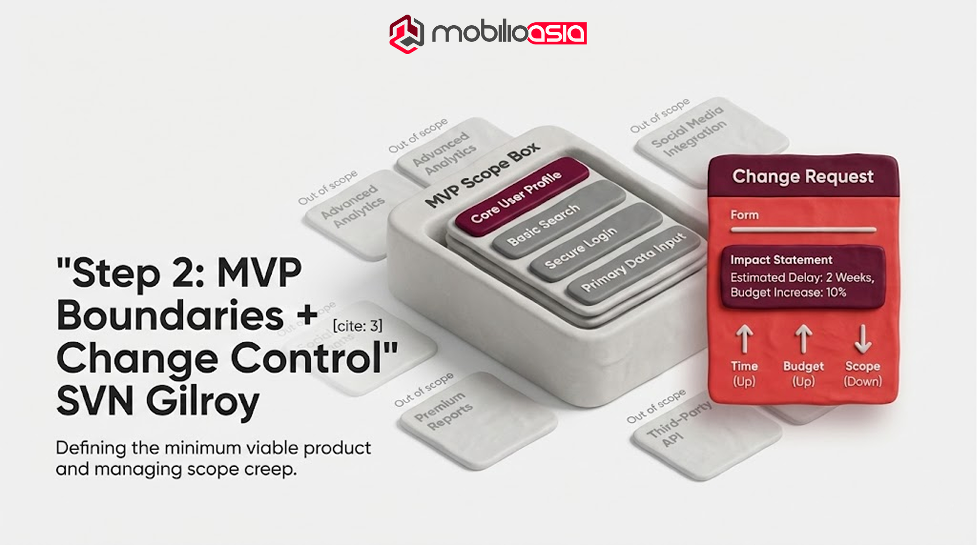 Step 2 MVP boundaries and change control with impact statements—preventing scope creep in website vs web application projects.