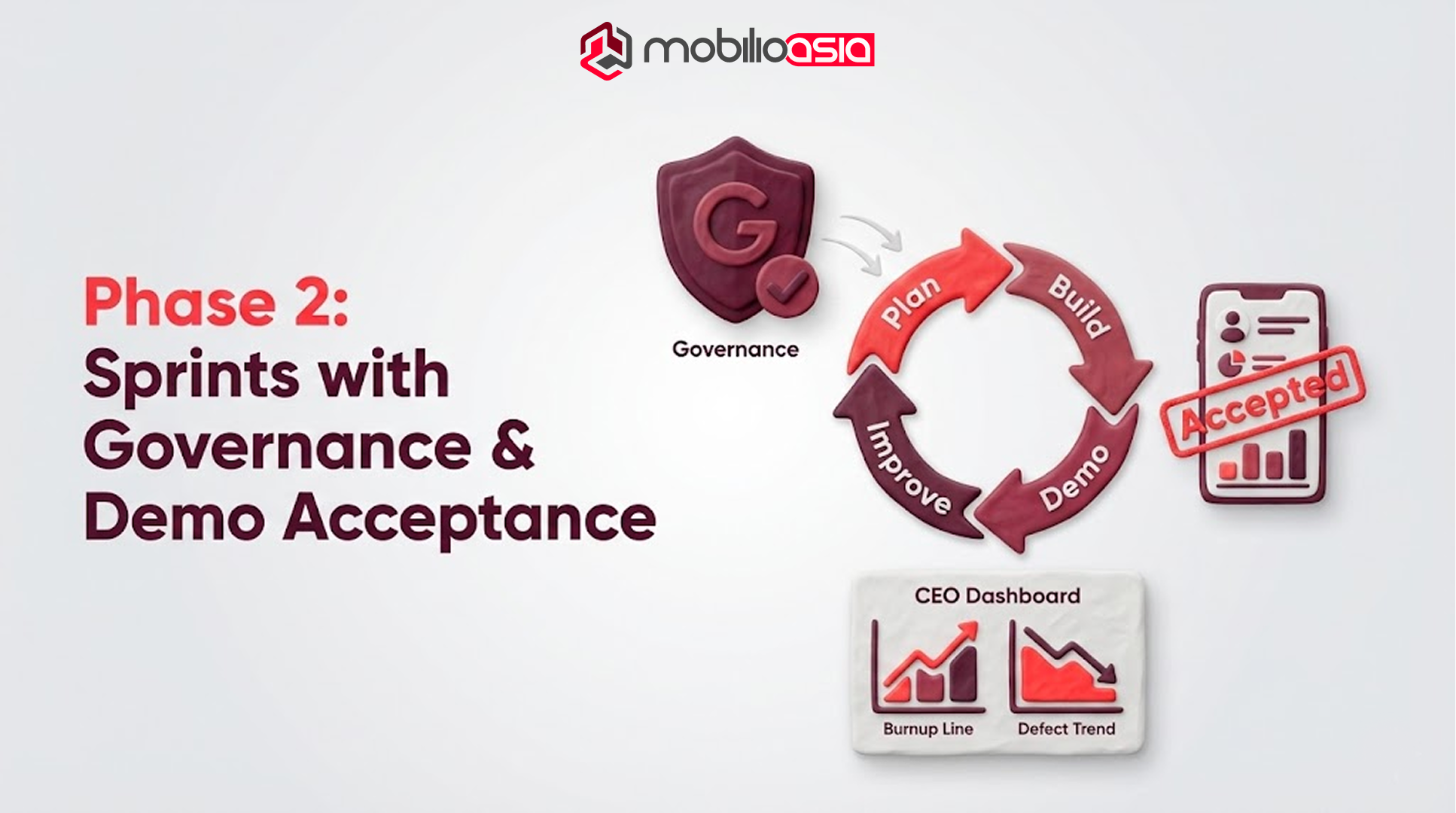 Phase 2 sprint delivery with governance, demo-based acceptance, and CEO-friendly signals applicable to website vs web application execution.