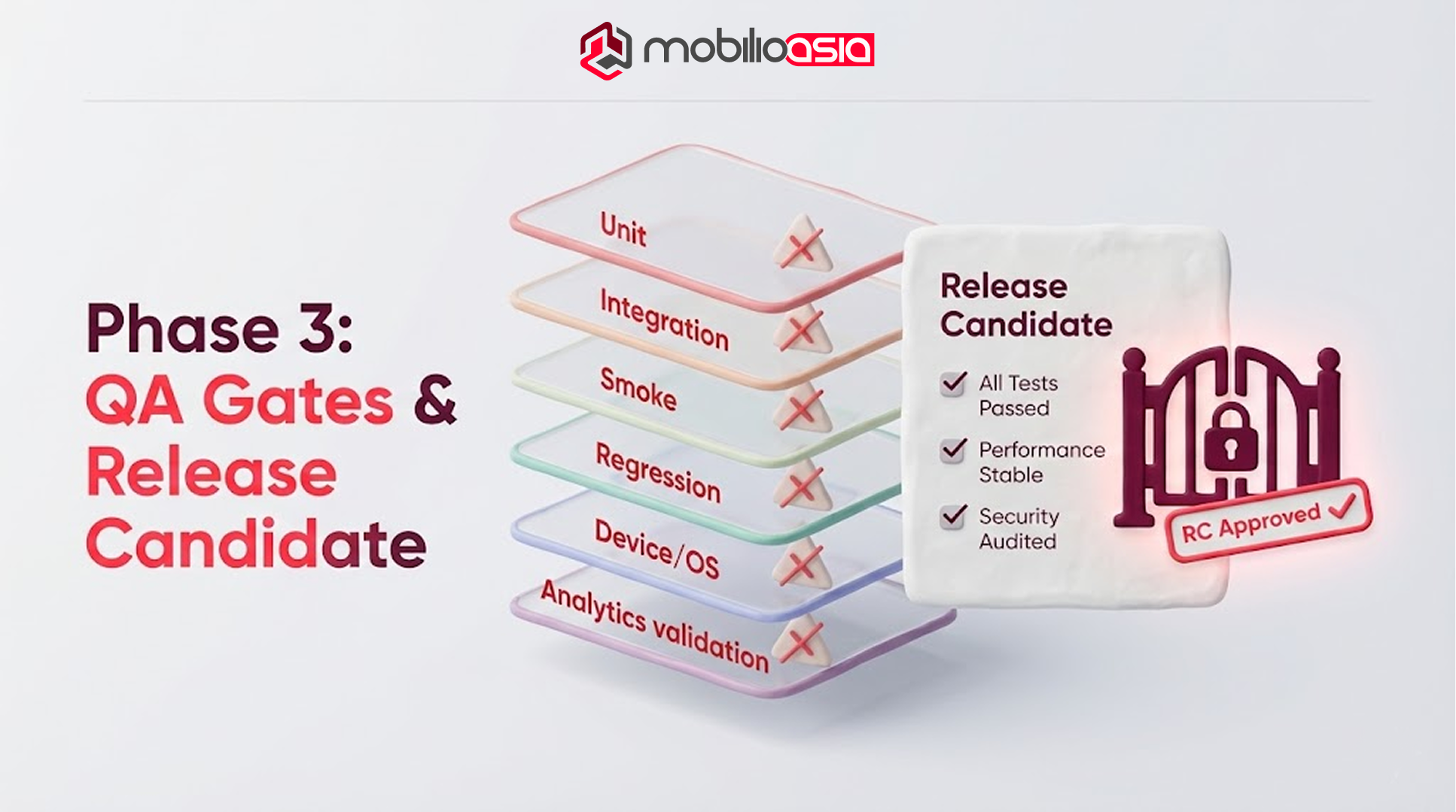Phase 3 layered testing and QA gates to approve a release candidate reducing website vs web application launch risk.