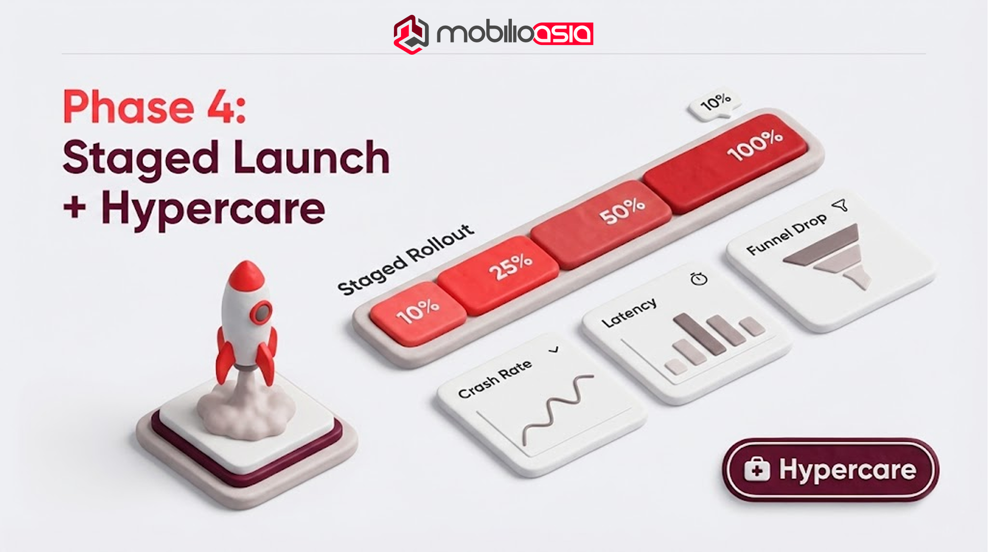 Phase 4 staged rollout from 10% to 100% with monitoring and hypercare—a launch checklist for website vs web application products.